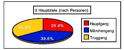 Hauptziele Touristen