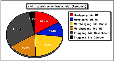 Hauptziele Nicht-Touristen