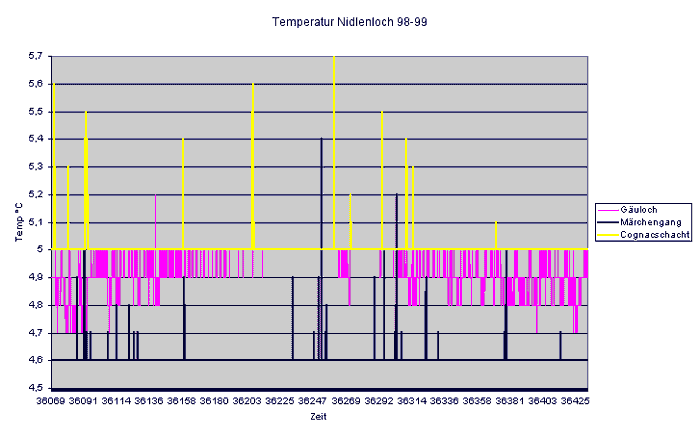 Temperatur Nidlenloch 1998 - 1999